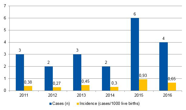Figura 1. Incidencia (n = 20) en la deshidratación hipernatrémica neonatal por lactancia materna