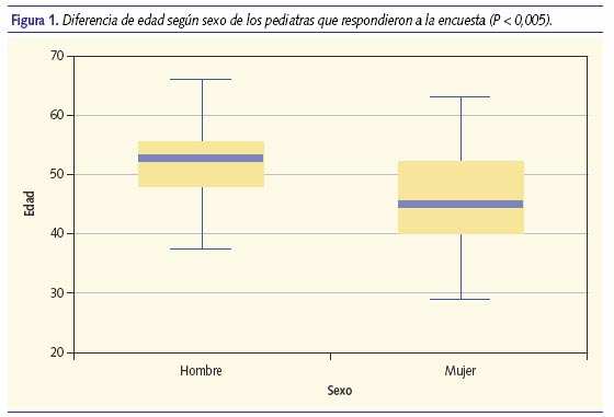 Diferencia de dad según sexo de los pediatras que respondieron a la encuenta