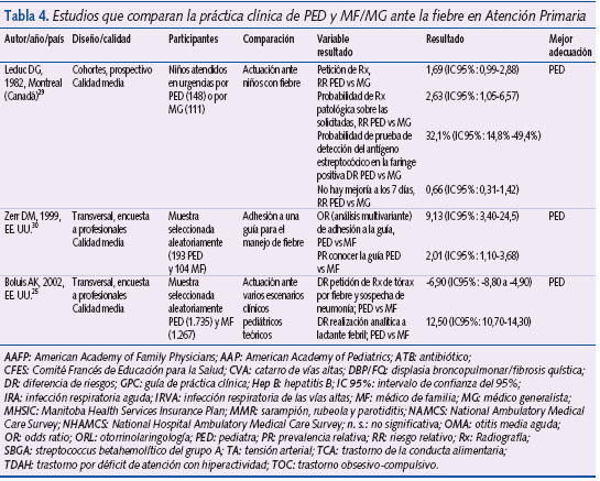 Estudios que comparan la práctica clínica de PED y MF/MG ante la fiebre en Atención Primaria