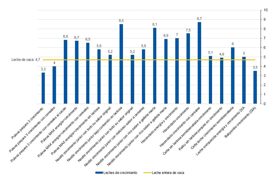 Contenido de azúcares totales en 100 ml de las leches de crecimiento disponibles en Badajoz (2017)