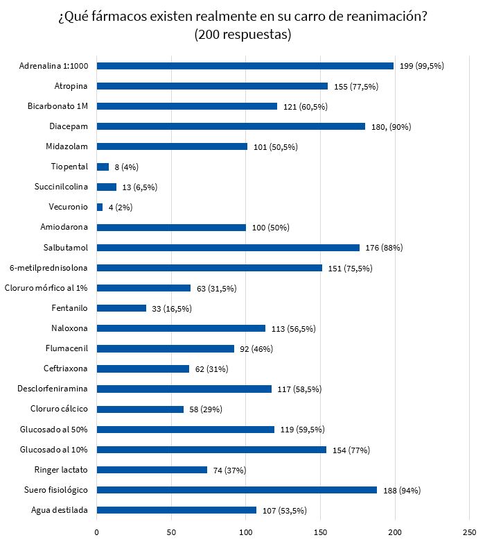 Fármacos existentes en su lugar de trabajo