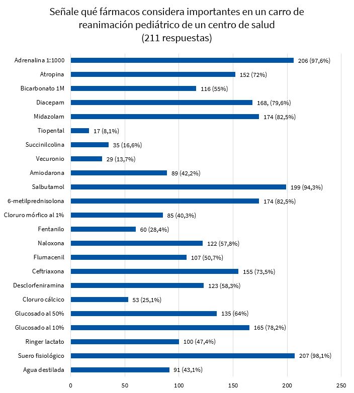 Fármacos importantes para cada profesional 