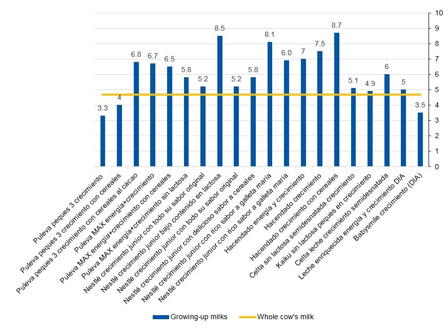 Figure 2. Total sugar content in g/100 ml of growing-up milks available in Badajoz (2017)