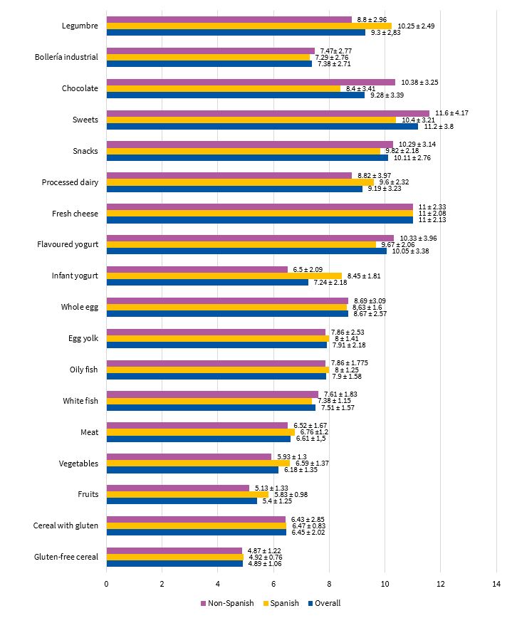  Age at time of introduction of each type of food (mean ± standard deviation)