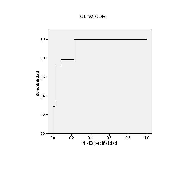 Curva_COR_para_los_ingresos_respiratorios_por_encima_de_la_media