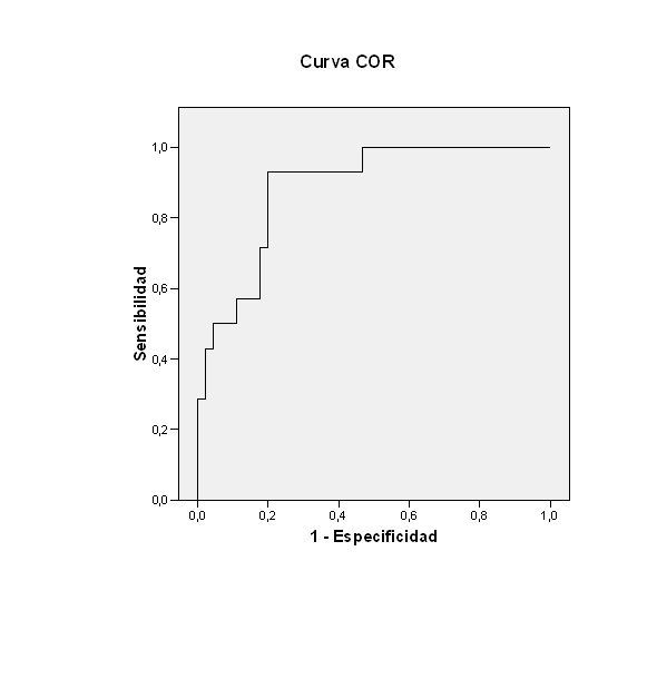 Curva_COR_para_los_ingresos_totales_por_encima_de_la_media
