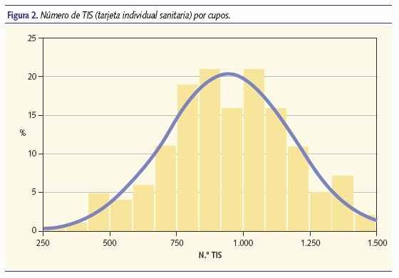 Número de TIS (tarjeta individual sanitaria) por cupos