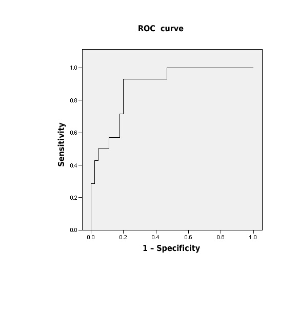 Curva_COR_para_los_ingresos_totales_por_encima_de_la_media
