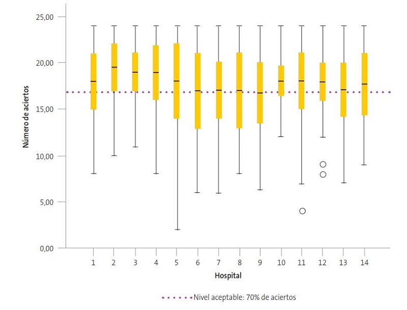 Número_de_aciertos_en_cada_hospital