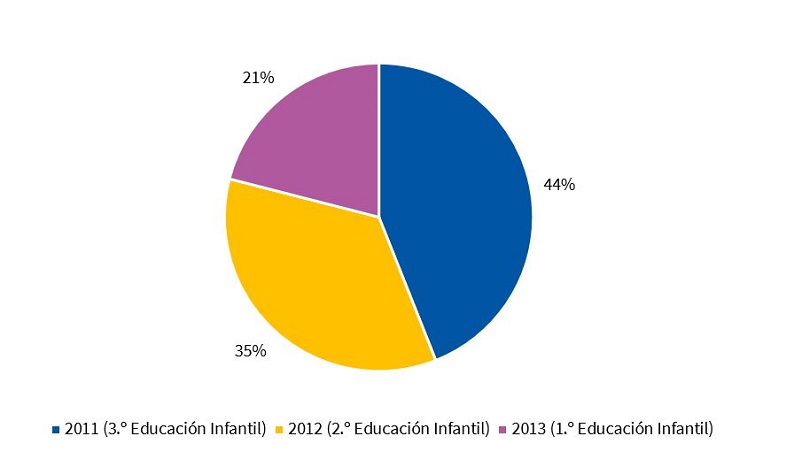 Distribución en porcentaje de niños según año de nacimiento