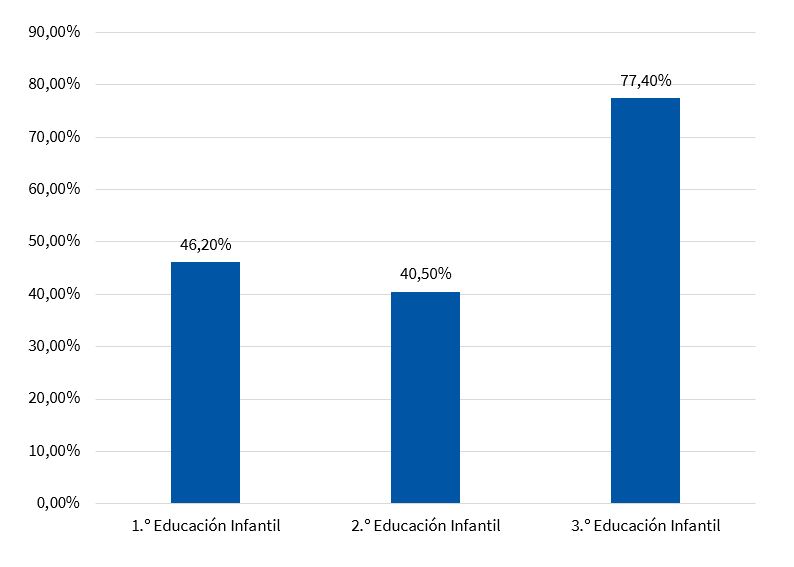 Porcentaje de niños con caries en dientes temporales según curso