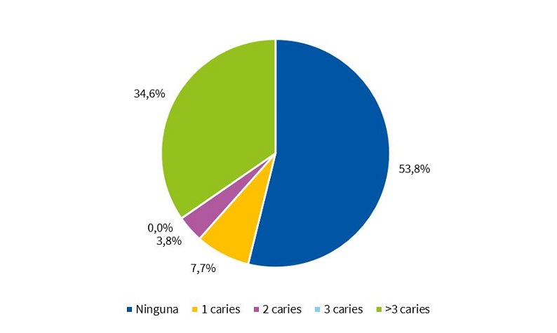 Niños de 1.º de Educación Infantil según existencia de caries en dientes temporales