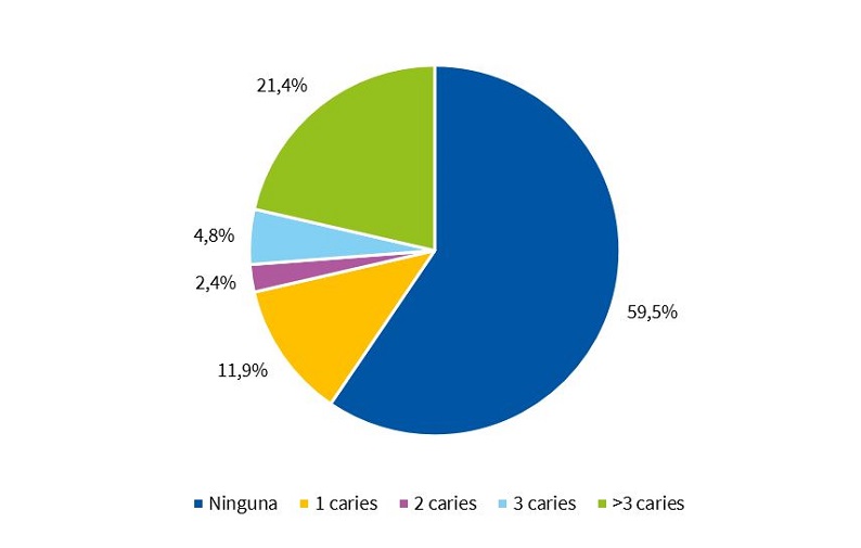Niños de 2.º de Educación Infantil según existencia de caries en dientes temporales