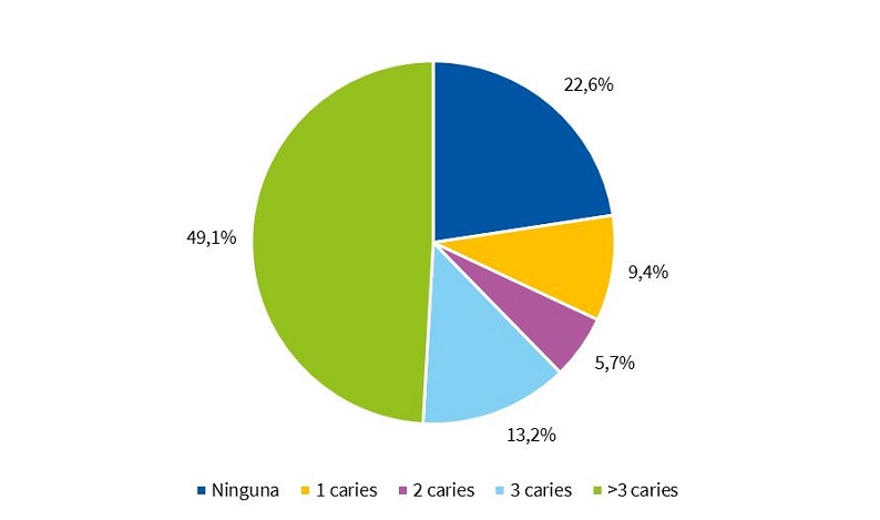 Niños de 3.º de Educación Infantil según existencia de caries en dientes temporales