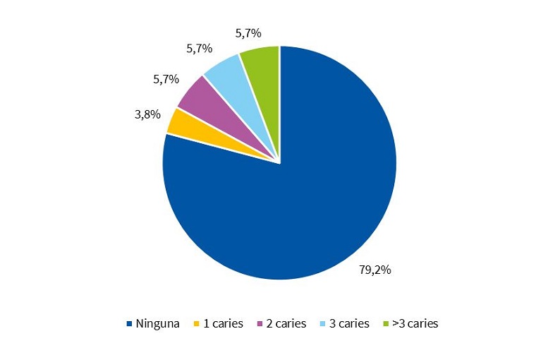 Niños de 3.º de Educación Infantil según existencia de caries en dientes definitivos