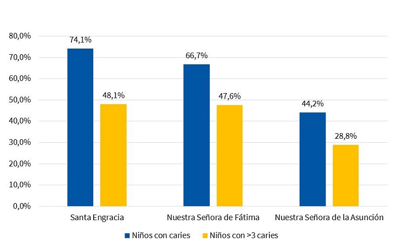 Porcentajes de niños con caries y con >3 caries por colegio