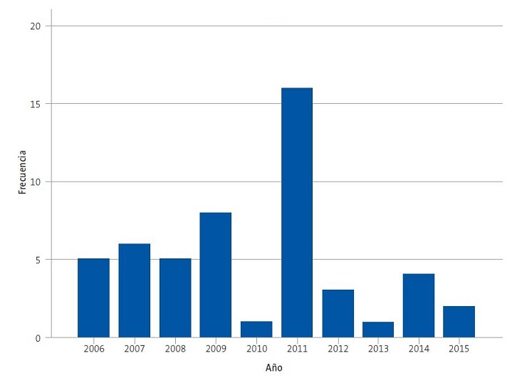 Distribución anual de los 52 casos de tuberculosis