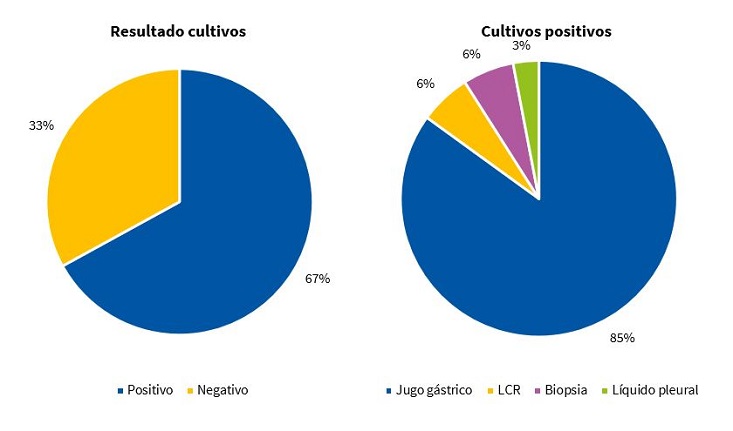 Resultado de los cultivos en los 52 pacientes con tuberculosis