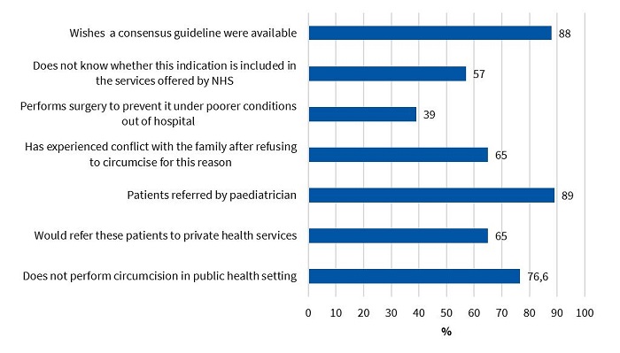 Results of the survey (we only show a selection of the most relevant items