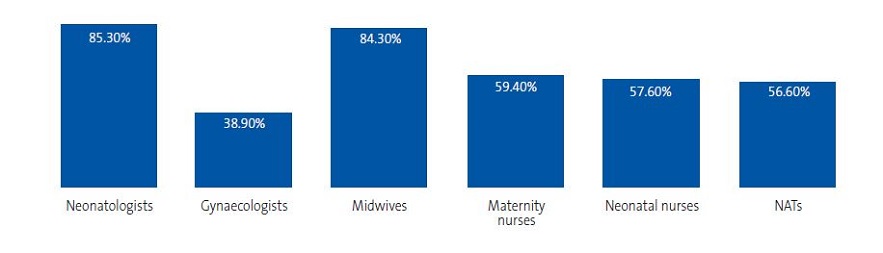 Proportion of professionals that exceeded 70% of correct answers 
