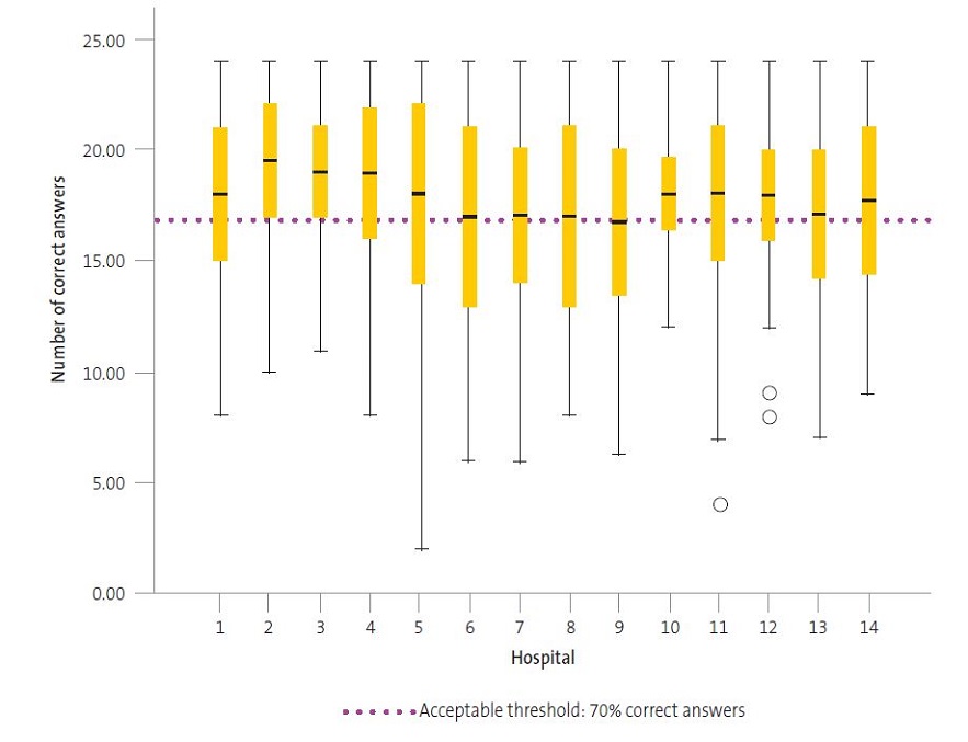 Number of correct answers per hospital 