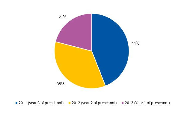 Percent distribution of children by year of birth