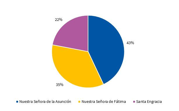 Percent distribution of children by school attended