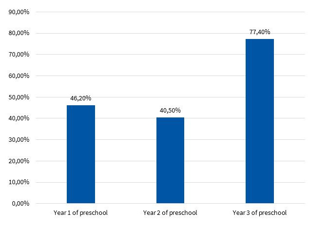 Percentage of children with caries in deciduous teeth by school year