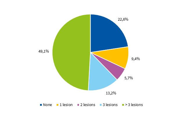 Distribution of children in year 3 of preschool by presence of caries in deciduous teeth