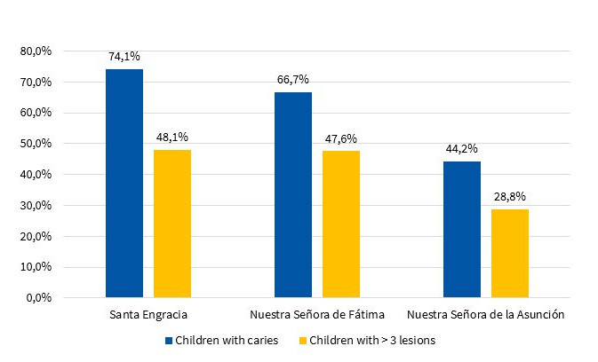 Percentages of children with caries and with more than 3 carious lesions per school