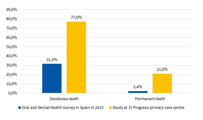 Percentage of children with caries found in the Oral and Dental Health Survey in Spain in 2015 and our study at the El Progreso primary care centre in Badajoz