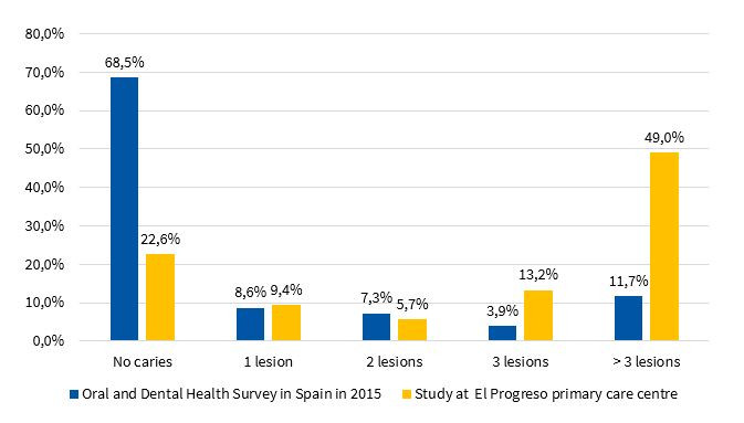 Percent distribution by number of carious lesions in deciduous dentition in the Oral and Dental Health Survey in Spain in 2015 and our study at the El Progreso primary care centre in Badajoz