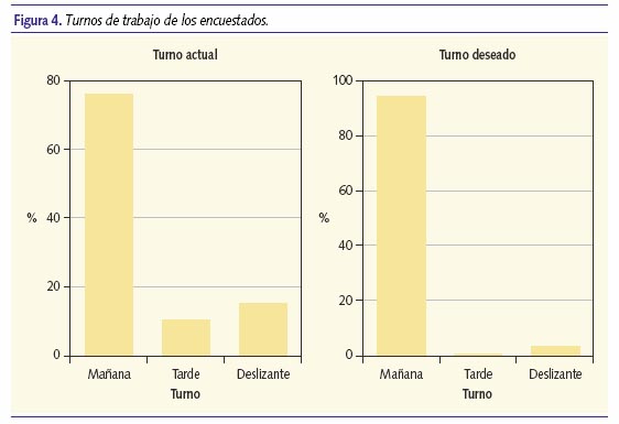 Turnos de trabajo de los encuestados