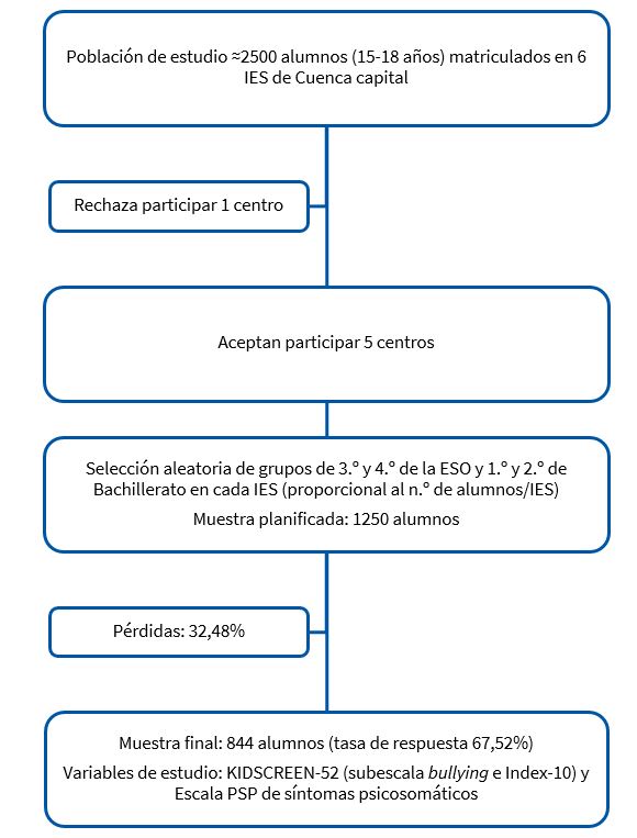 Proceso de selección de la muestra