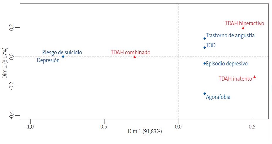 Análisis de correspondencias simples entre los subtipos de trastorno por déficit de atención e hiperactividad y las comorbilidades