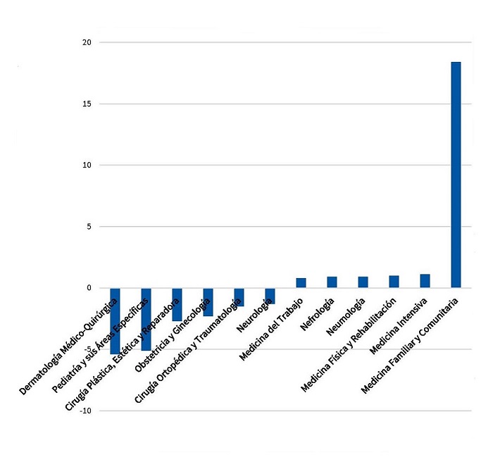 Figura 3. Déficit-superávit: diferencia porcentual plazas MIR 2013-2014 elegidas y deseadas