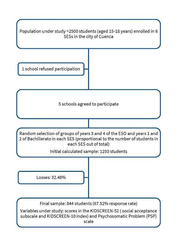 Figure 1. Sample selection process