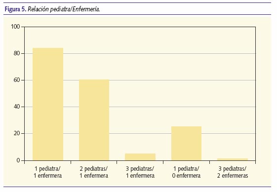 Relación pediatra/Enfermería