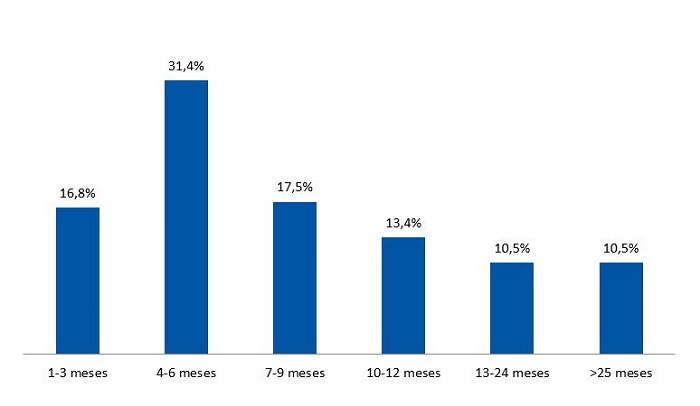 Figura 1. Duración de la lactancia materna