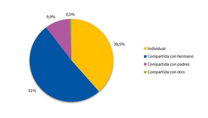 Figura 2. Habitación actual
