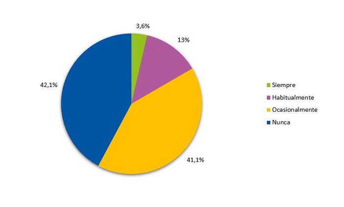 Figura 4. Uso de aparatos electrónicos