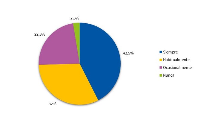 Figura 5. Hábito de lectura