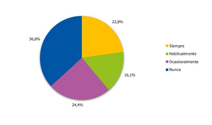 Figura 6. Necesidad de la presencia de los padres para dormir