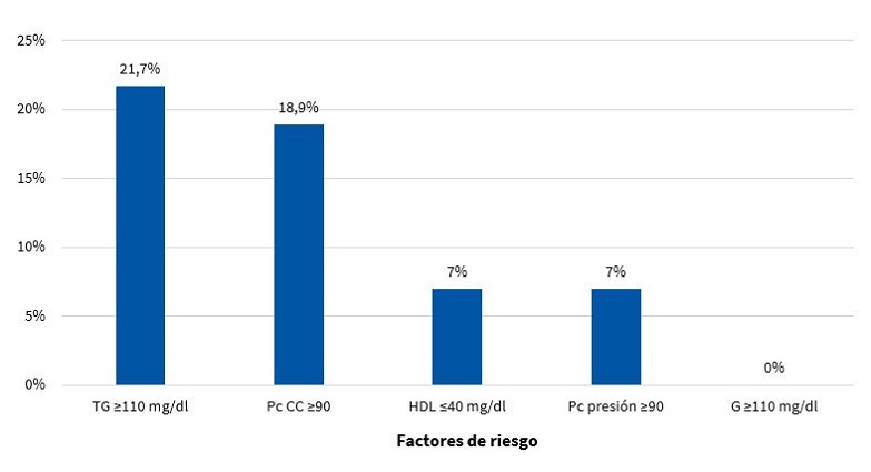 Figura 5. Frecuencia de aparición de factores de riesgo del síndrome metabólico en varones (n = 143)