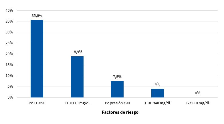 Figura 6. Frecuencia de aparición de factores de riesgo del síndrome metabólico en mujeres (n = 174)
