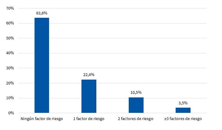 Figura 7. Distribución porcentual de factores de riesgo en varones (n = 143)