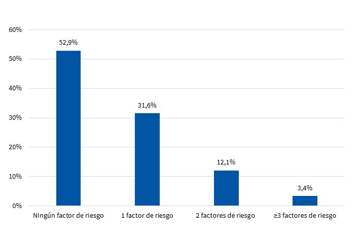 Figura 8. Distribución porcentual de factores de riesgo en mujeres (n = 174)