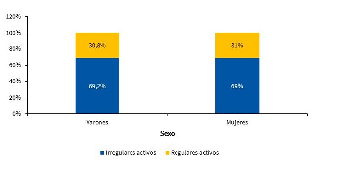 Figura 10. Distribución porcentual de acuerdo con el sexo y al tipo de actividad física realizada semanalmente (n = 317)