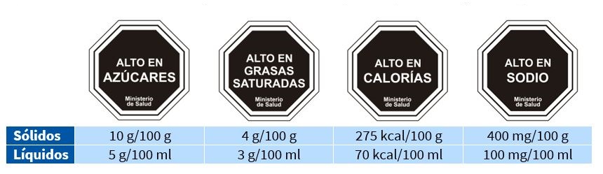 Figura 2. Umbrales establecidos y sellos de advertencia para los productos que los superen