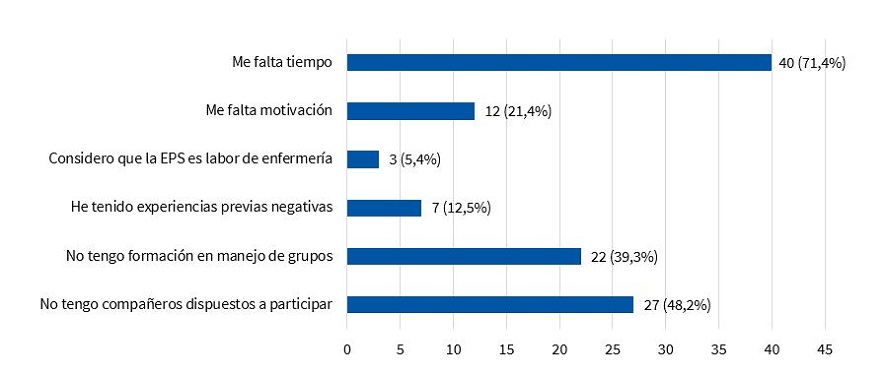 Figura 3. Motivos que dificultan a los profesionales la realización de educación para la salud (EPS) comunitaria